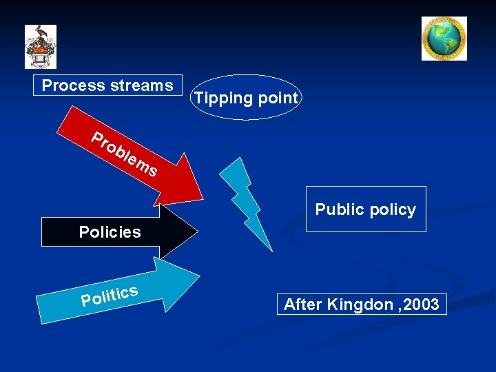 Process streams Tipping point Pr ob lem s Public policy Policies cs i t