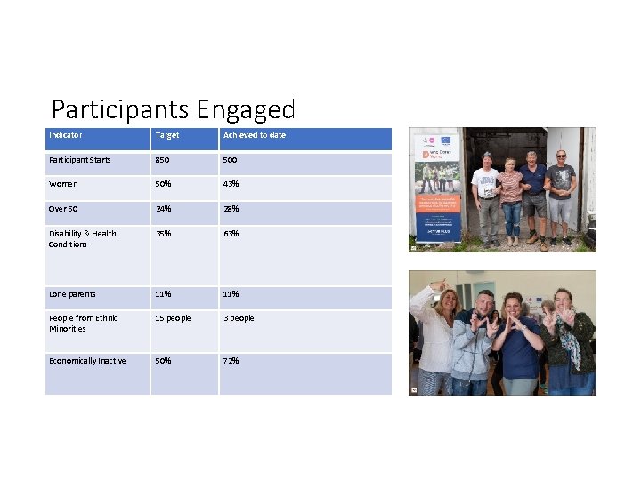 Participants Engaged Indicator Target Achieved to date Participant Starts 850 500 Women 50% 43%