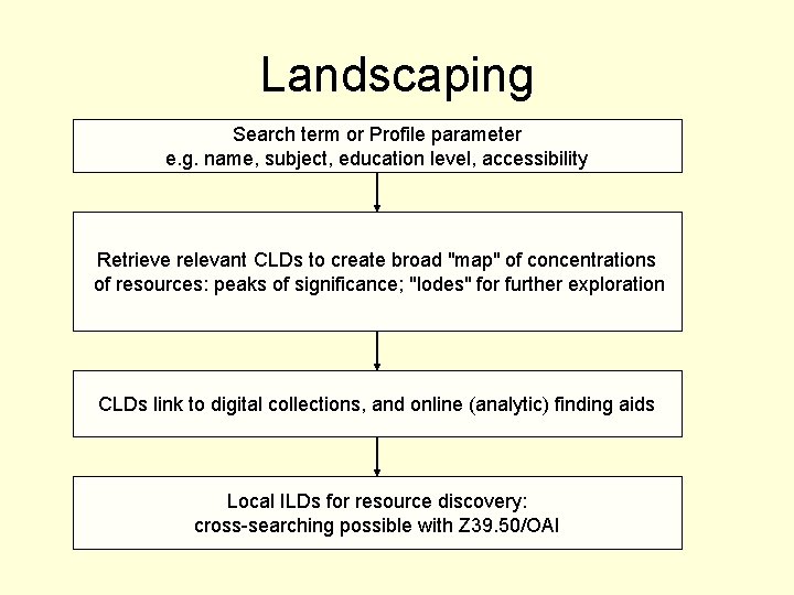 Landscaping Search term or Profile parameter e. g. name, subject, education level, accessibility Retrieve