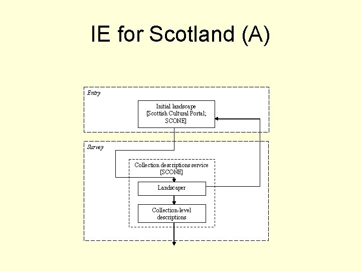 IE for Scotland (A) Entry Initial landscape [Scottish Cultural Portal; SCONE] Survey Collection descriptions