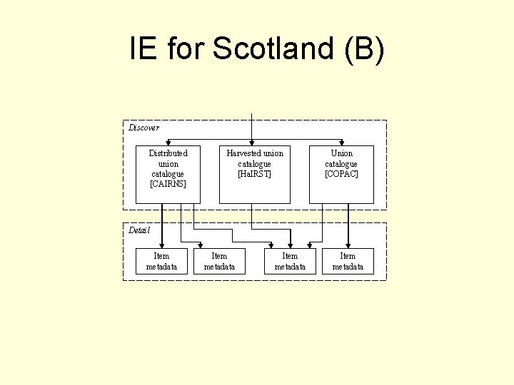 IE for Scotland (B) Discover Distributed union catalogue [CAIRNS] Harvested union catalogue [Ha. IRST]