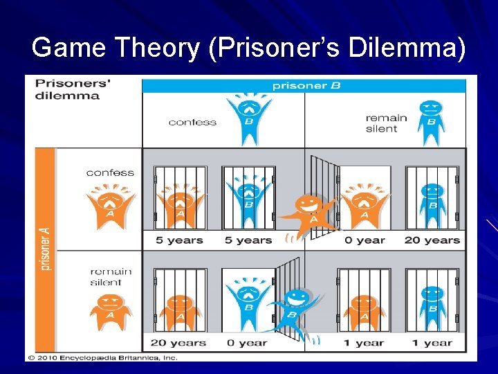 Game Theory (Prisoner’s Dilemma) SWS 2006 49 