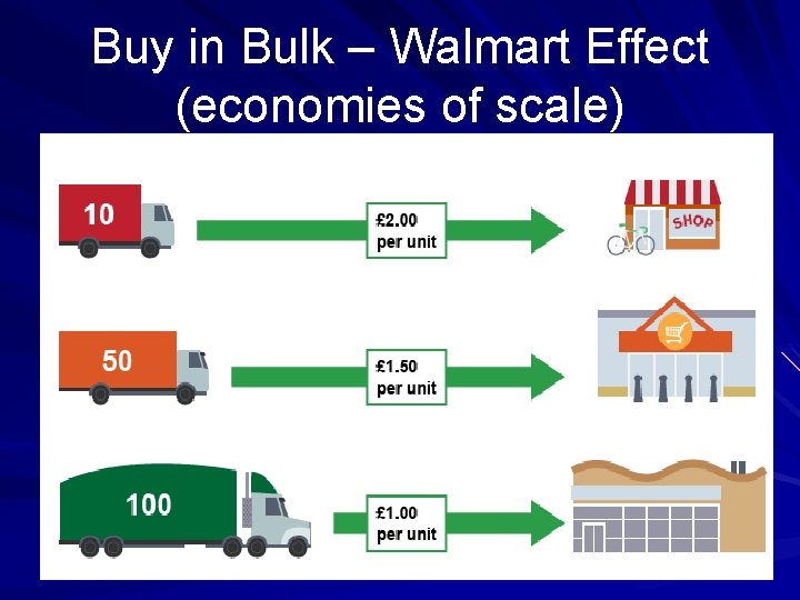 Buy in Bulk – Walmart Effect (economies of scale) SWS 2006 65 