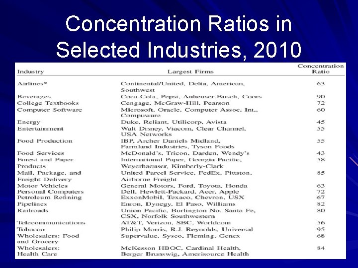 Concentration Ratios in Selected Industries, 2010 