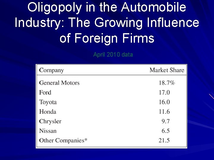 Oligopoly in the Automobile Industry: The Growing Influence of Foreign Firms April 2010 data