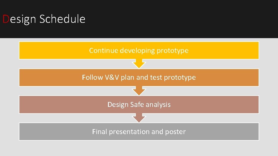 Design Schedule Continue developing prototype Follow V&V plan and test prototype Design Safe analysis Design Schedule Continue developing prototype Follow V&V plan and test prototype Design Safe analysis