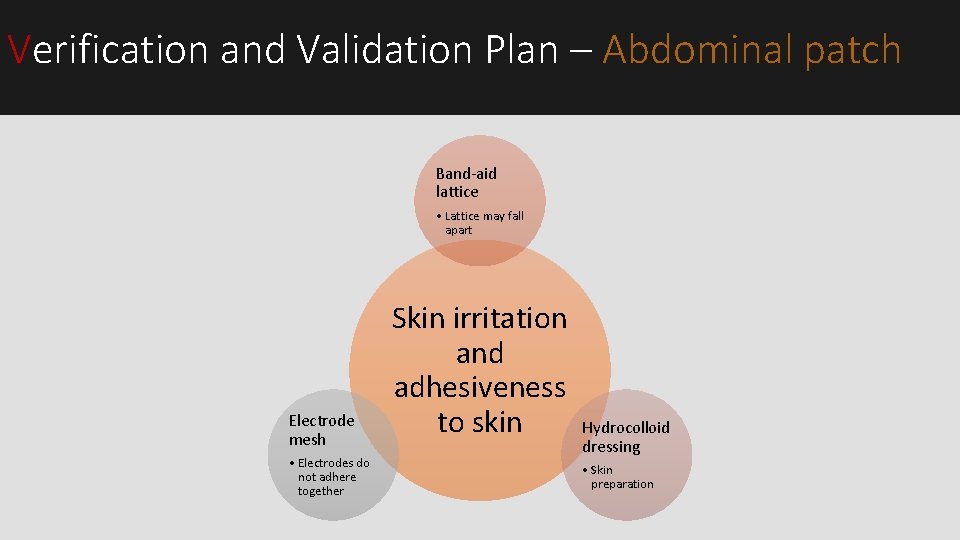 Verification and Validation Plan – Abdominal patch Band-aid lattice • Lattice may fall apart Verification and Validation Plan – Abdominal patch Band-aid lattice • Lattice may fall apart