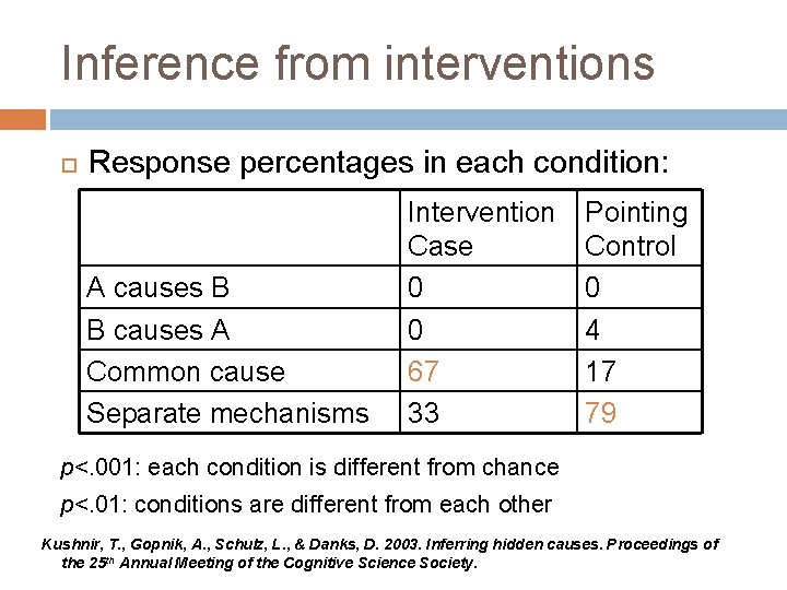 Inference from interventions Response percentages in each condition: A causes B B causes A