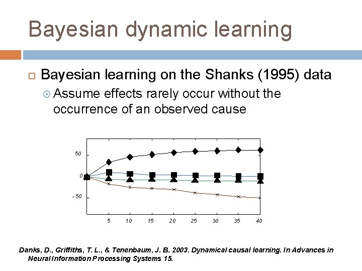 Bayesian dynamic learning Bayesian learning on the Shanks (1995) data Assume effects rarely occur