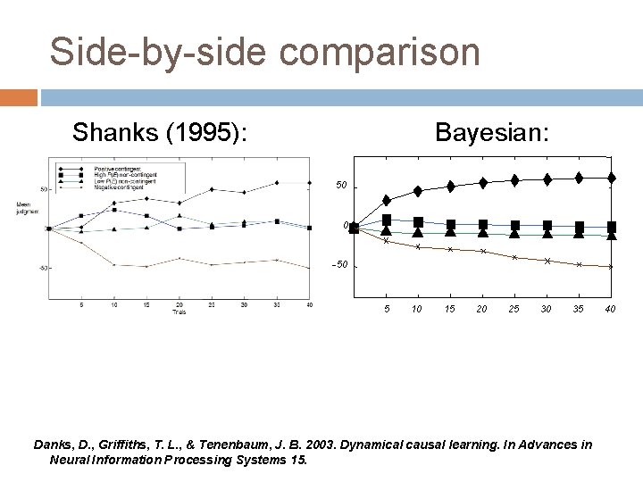 Side-by-side comparison Shanks (1995): Bayesian: 50 0 -50 5 10 15 20 25 30