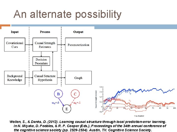 An alternate possibility Wellen, S. , & Danks, D. (2012). Learning causal structure through