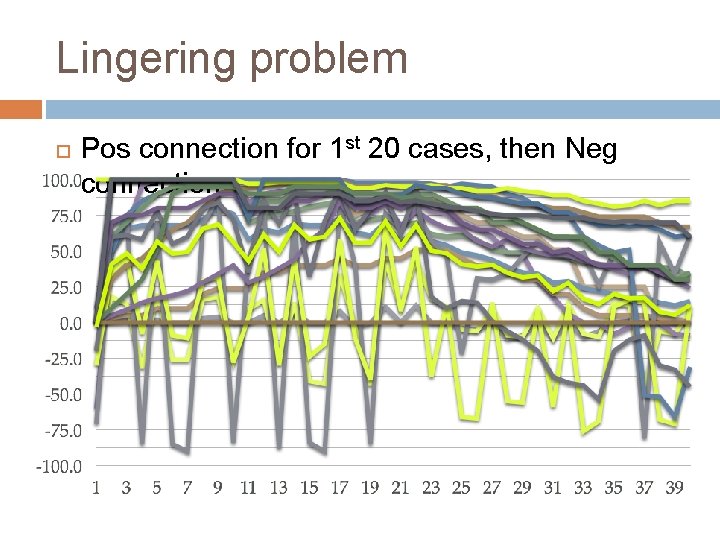 Lingering problem Pos connection for 1 st 20 cases, then Neg connection 