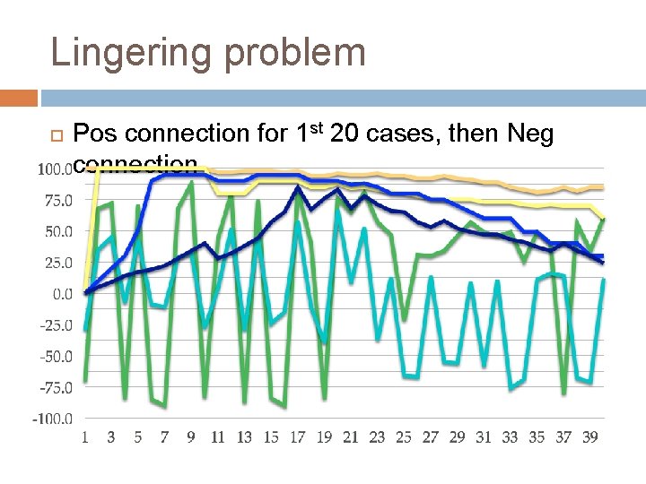 Lingering problem Pos connection for 1 st 20 cases, then Neg connection 