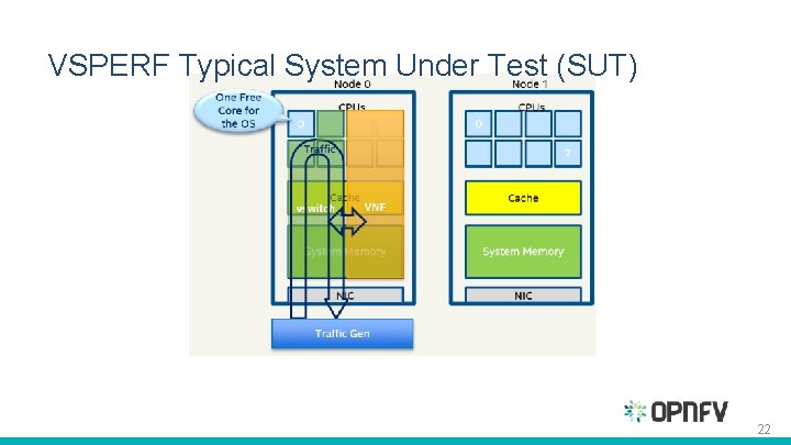 VSPERF Typical System Under Test (SUT) 22 VSPERF Typical System Under Test (SUT) 22