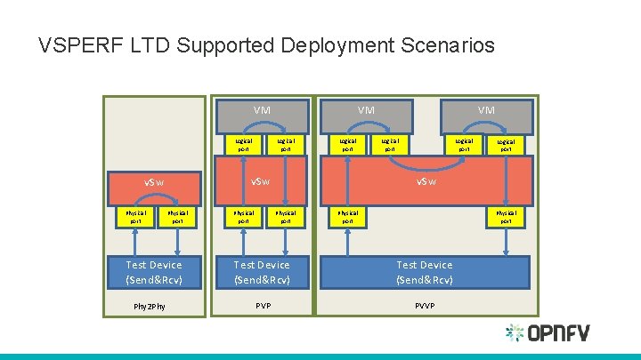 VSPERF LTD Supported Deployment Scenarios VM Logical port Physical port Test Device (Send&Rcv) Phy VSPERF LTD Supported Deployment Scenarios VM Logical port Physical port Test Device (Send&Rcv) Phy