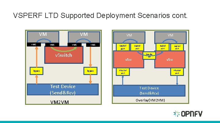 VSPERF LTD Supported Deployment Scenarios cont. VM v. NIC VM v. NIC v. Switch VSPERF LTD Supported Deployment Scenarios cont. VM v. NIC VM v. NIC v. Switch