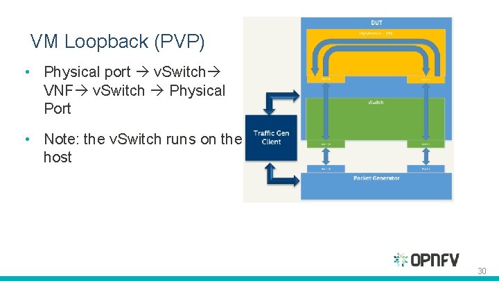 VM Loopback (PVP) • Physical port v. Switch VNF v. Switch Physical Port • VM Loopback (PVP) • Physical port v. Switch VNF v. Switch Physical Port •