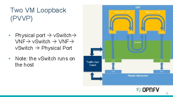 Two VM Loopback (PVVP) • Physical port v. Switch VNF v. Switch Physical Port Two VM Loopback (PVVP) • Physical port v. Switch VNF v. Switch Physical Port