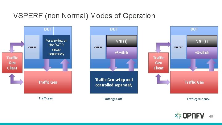 VSPERF (non Normal) Modes of Operation DUT VSPERF Traffic Gen Client Forwarding on the VSPERF (non Normal) Modes of Operation DUT VSPERF Traffic Gen Client Forwarding on the