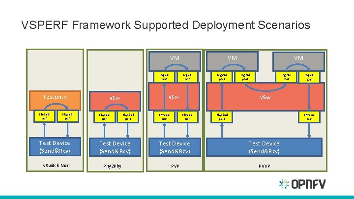 VSPERF Framework Supported Deployment Scenarios VM Logical port Testpmd Physical port Test Device (Send&Rcv) VSPERF Framework Supported Deployment Scenarios VM Logical port Testpmd Physical port Test Device (Send&Rcv)