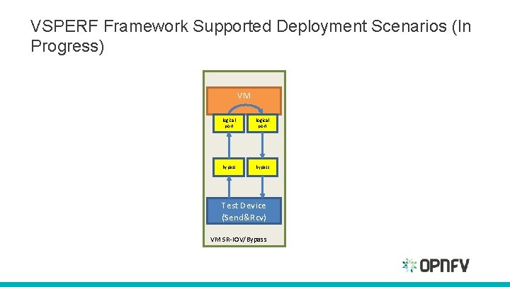 VSPERF Framework Supported Deployment Scenarios (In Progress) VM logical port bypass Test Device (Send&Rcv) VSPERF Framework Supported Deployment Scenarios (In Progress) VM logical port bypass Test Device (Send&Rcv)