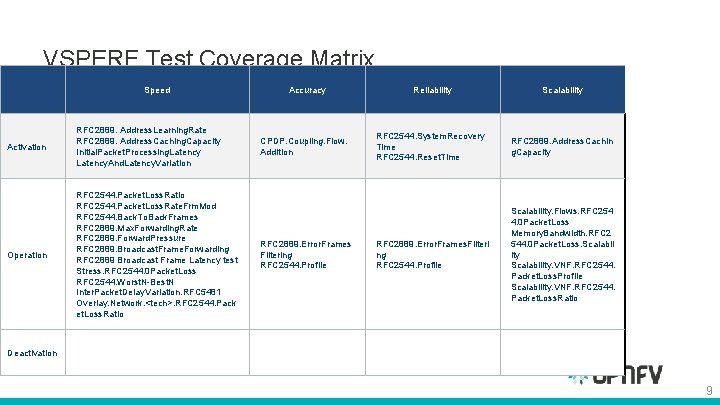 VSPERF Test Coverage Matrix Speed Activation RFC 2889. Address. Learning. Rate RFC 2889. Address. VSPERF Test Coverage Matrix Speed Activation RFC 2889. Address. Learning. Rate RFC 2889. Address.