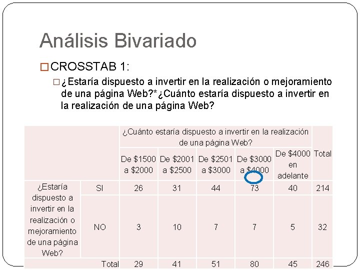Análisis Bivariado � CROSSTAB 1: �¿Estaría dispuesto a invertir en la realización o mejoramiento