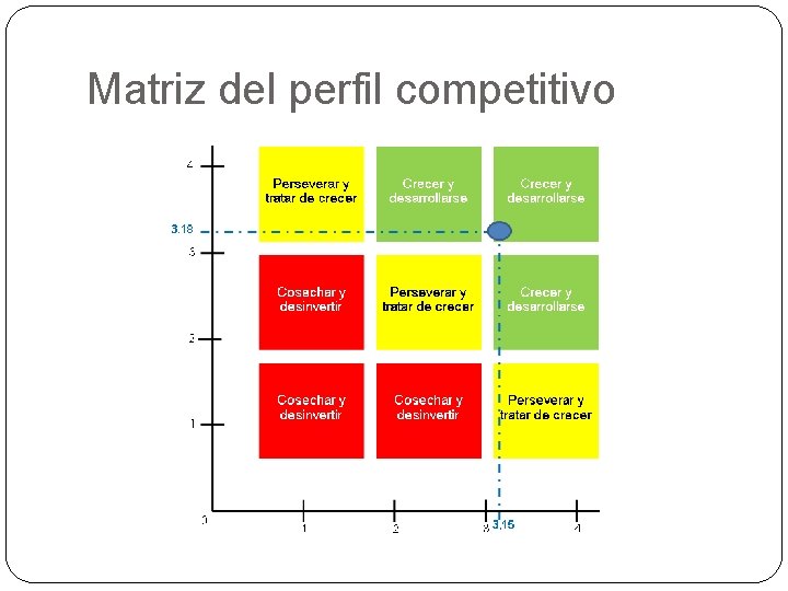 Matriz del perfil competitivo 