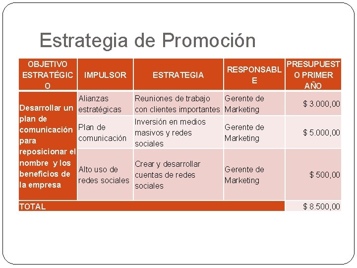 Estrategia de Promoción OBJETIVO ESTRATÉGIC O IMPULSOR Alianzas Desarrollar un estratégicas plan de comunicación