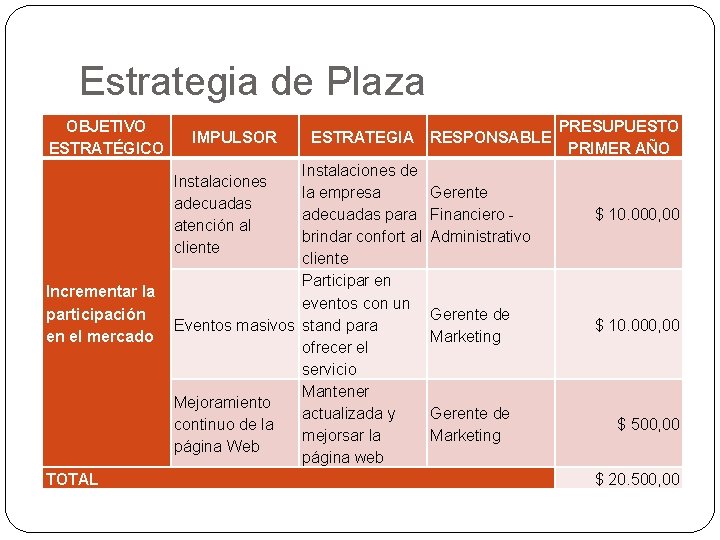 Estrategia de Plaza OBJETIVO ESTRATÉGICO IMPULSOR ESTRATEGIA RESPONSABLE Instalaciones de la empresa Gerente adecuadas