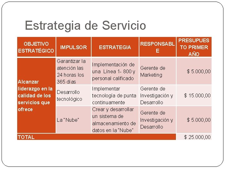 Estrategia de Servicio OBJETIVO ESTRATÉGICO IMPULSOR Garantizar la atención las 24 horas los 365