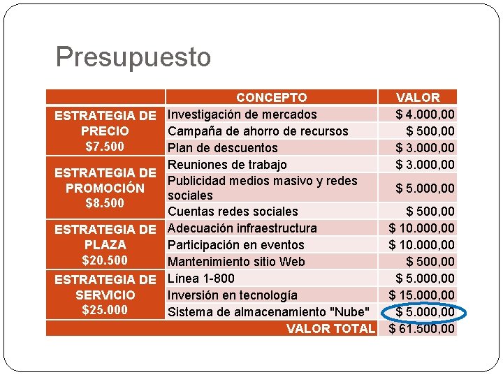 Presupuesto ESTRATEGIA DE PRECIO $7. 500 ESTRATEGIA DE PROMOCIÓN $8. 500 ESTRATEGIA DE PLAZA