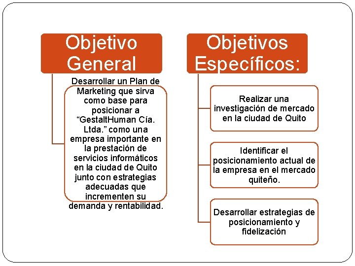 Objetivo General Desarrollar un Plan de Marketing que sirva como base para posicionar a