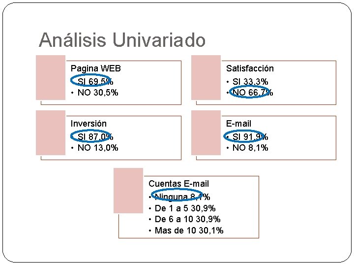 Análisis Univariado Pagina WEB Satisfacción • SI 69, 5% • NO 30, 5% •