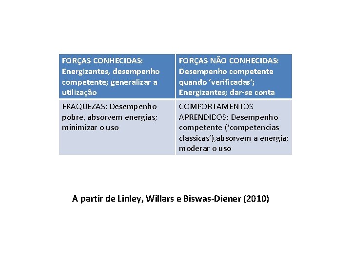 FORÇAS CONHECIDAS: Energizantes, desempenho competente; generalizar a utilização FORÇAS NÃO CONHECIDAS: Desempenho competente quando