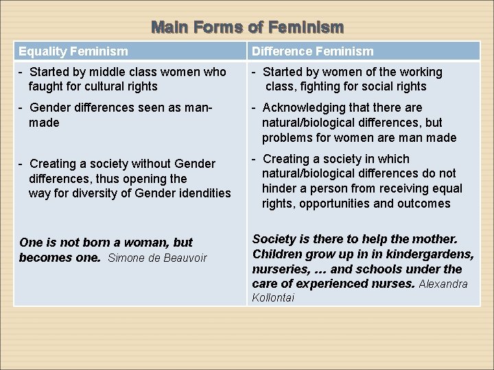 Main Forms of Feminism Equality Feminism Difference Feminism - Started by middle class women