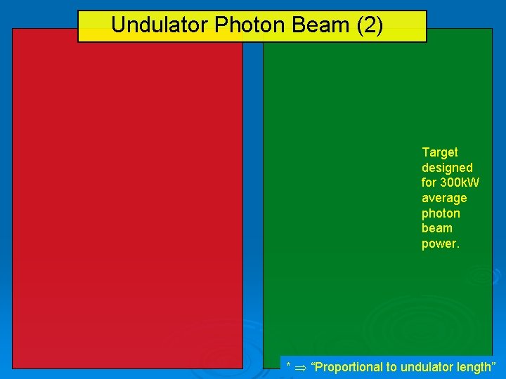 Undulator Photon Beam (2) Target designed for 300 k. W average photon beam power.