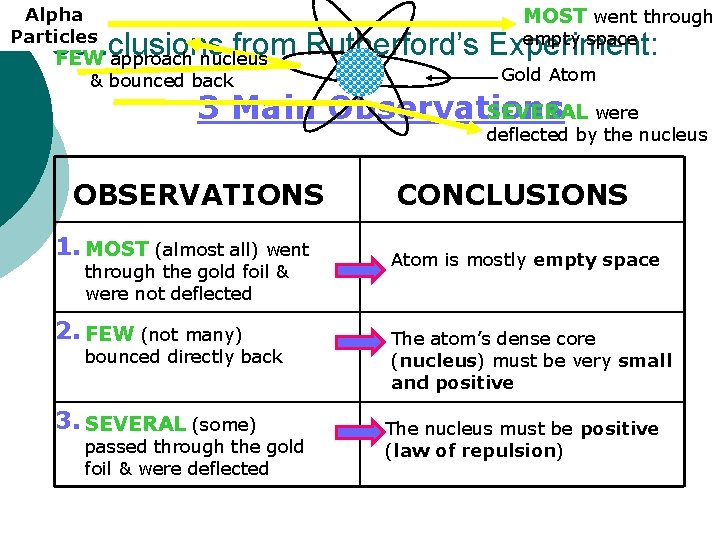 MOST went through Alpha Particles empty space Conclusions from Rutherford’s Experiment: FEW approach nucleus MOST went through Alpha Particles empty space Conclusions from Rutherford’s Experiment: FEW approach nucleus