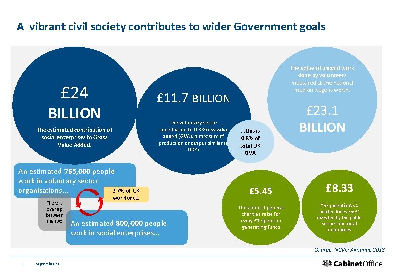 A vibrant civil society contributes to wider Government goals £ 24 £ 11. 7