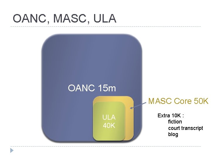 OANC, MASC, ULA OANC 15 m MASC Core 50 K ULA 40 K Extra