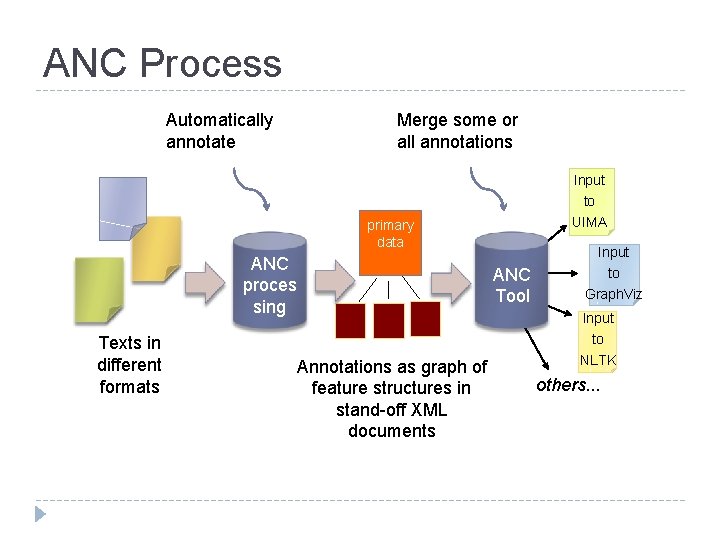 ANC Process Automatically annotate Merge some or all annotations Input to UIMA primary data