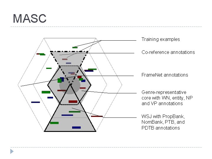 MASC Training examples Co-reference annotations Frame. Net annotations Genre-representative core with WN, entity, NP