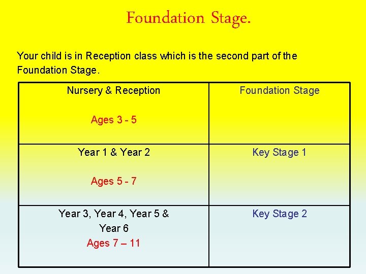 Foundation Stage. Your child is in Reception class which is the second part of