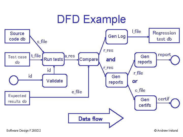 DFD Example l_file Source code db Gen Log s_file r_res Test case db t_file
