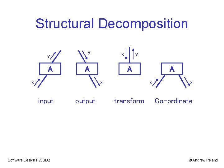 Structural Decomposition y A y x A x y A x input Software Design