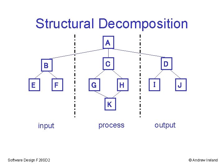 Structural Decomposition A C B E F G D H I J K input