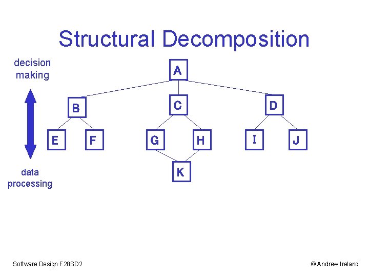 Structural Decomposition decision making A C B E data processing Software Design F 28