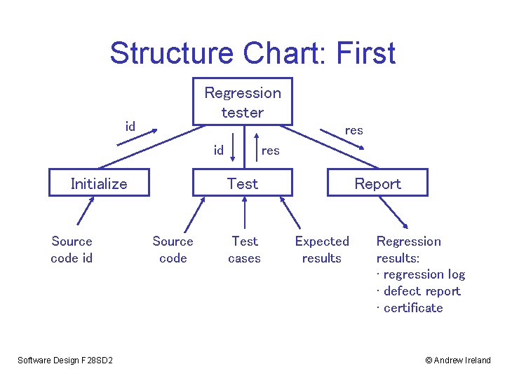 Structure Chart: First Regression tester id res id Initialize Source code id Software Design