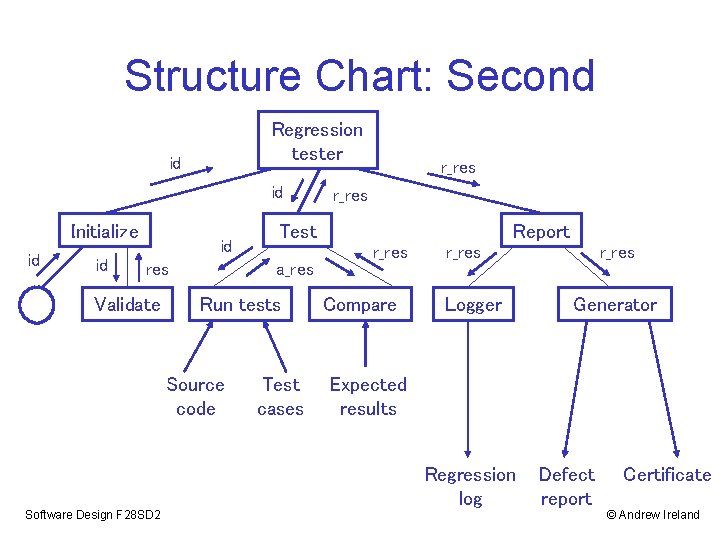 Structure Chart: Second Regression tester id id Initialize id id id res Validate r_res