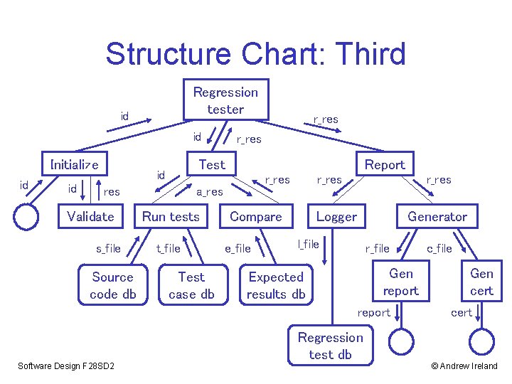 Structure Chart: Third Regression tester id id Initialize id id res s_file Source code